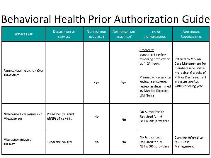 Behavioral Health Prior Authorization Guide DESCRIPTION OF SERVICE TYPE PARTIAL HOSPITALIZATION /DAY TREATMENT SERVICES