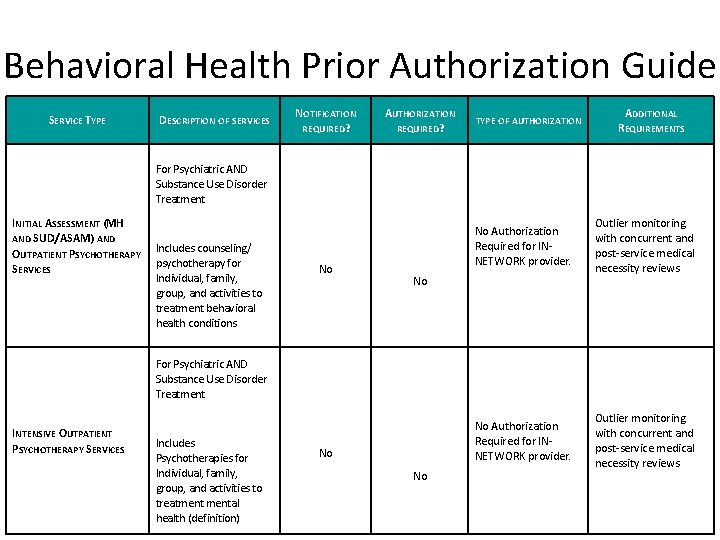Behavioral Health Prior Authorization Guide SERVICE TYPE INITIAL ASSESSMENT (MH AND SUD/ASAM) AND OUTPATIENT