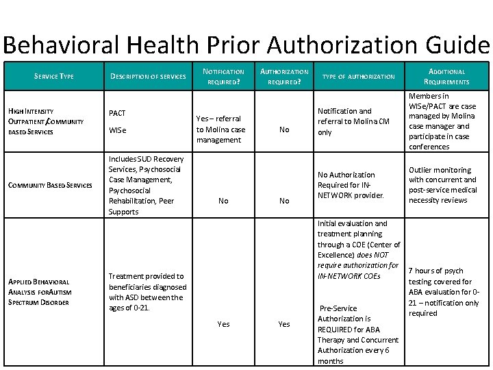 Behavioral Health Prior Authorization Guide SERVICE TYPE HIGH INTENSITY OUTPATIENT /COMMUNITY BASED SERVICES COMMUNITY