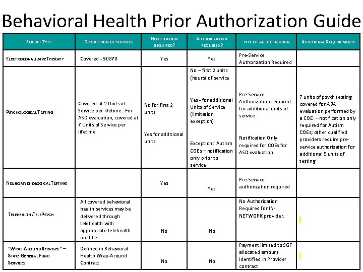 Behavioral Health Prior Authorization Guide SERVICE TYPE ELECTROCONVULSIVE T HERAPY DESCRIPTION OF SERVICES Covered