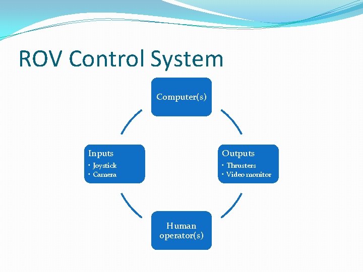 ROV Control System Computer(s) Inputs Outputs • Joystick • Camera • Thrusters • Video