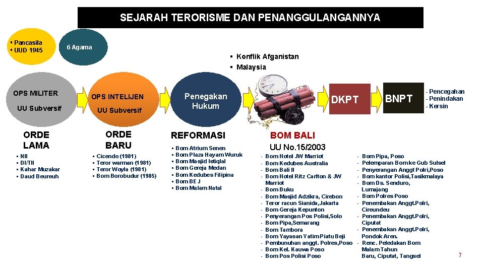 SEJARAH TERORISME DAN PENANGGULANGANNYA § Pancasila § UUD 1945 OPS MILITER 6 Agama §