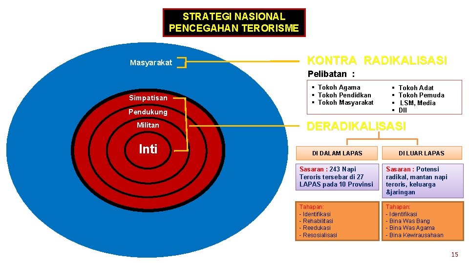 STRATEGI NASIONAL PENCEGAHAN TERORISME Masyarakat KONTRA RADIKALISASI Pelibatan : Simpatisan § Tokoh Agama §