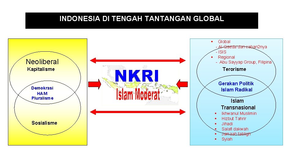 INDONESIA DI TENGAH TANTANGAN GLOBAL § Neoliberal Global - Al-Qaeda dan caban 2 nya