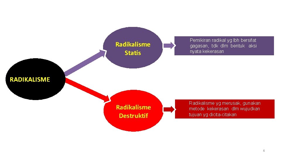 Radikalisme Statis Pemikiran radikal yg lbh bersifat gagasan, tdk dlm bentuk aksi nyata kekerasan