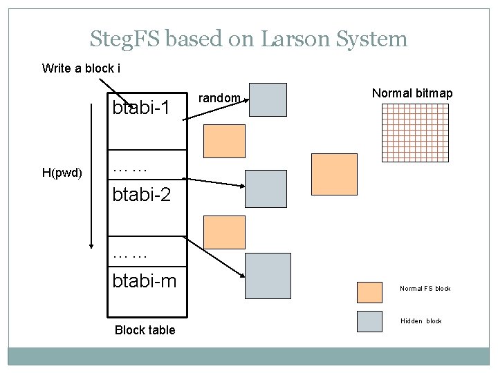 Steg. FS based on Larson System Write a block i btabi-1 H(pwd) random Normal