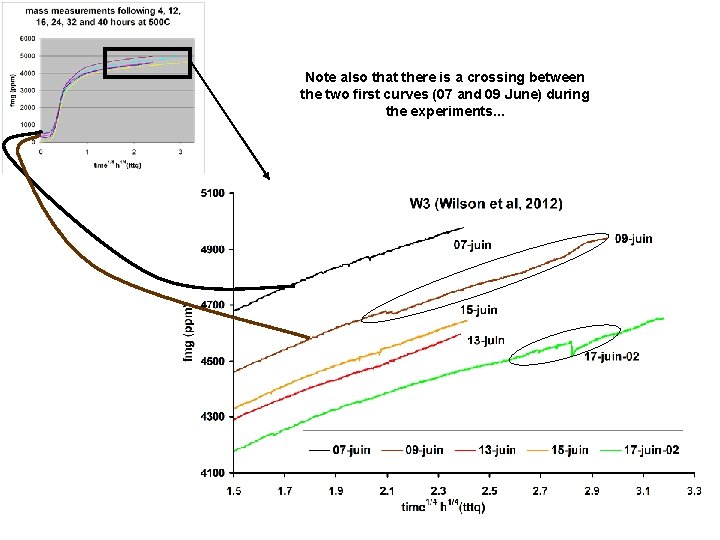 Note also that there is a crossing between the two first curves (07 and