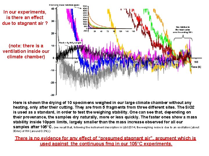 In our experiments, is there an effect due to stagnant air ? (note: there