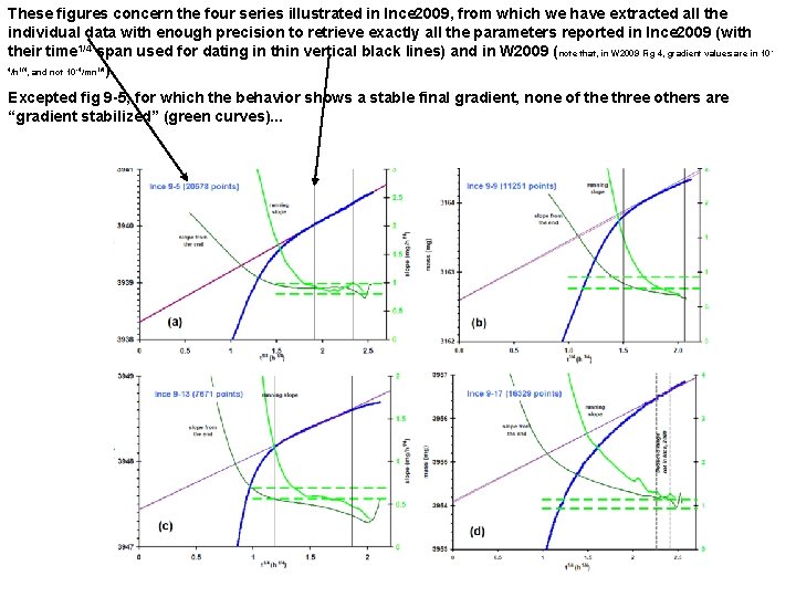 These figures concern the four series illustrated in Ince 2009, from which we have