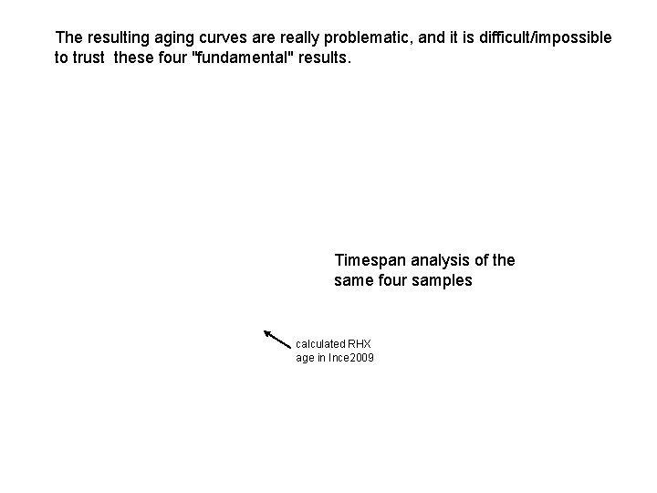 The resulting aging curves are really problematic, and it is difficult/impossible to trust these