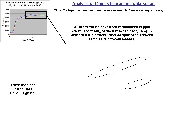 Analysis of Moira’s figures and data series (Note: the legend announces 6 successive heating,