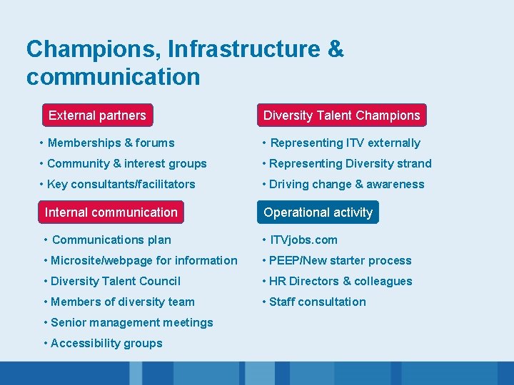 Champions, Infrastructure & communication External partners Diversity Talent Champions • Memberships & forums •