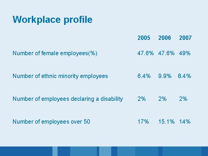 Workplace profile 2005 2006 2007 Number of female employees(%) 47. 6% 49% Number of