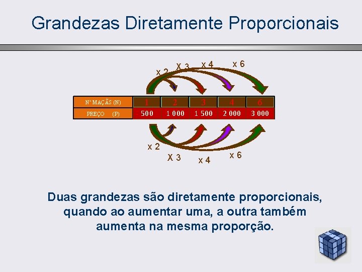 Grandezas Diretamente Proporcionais x 2 Nº MAÇÃS (N) PREÇO (P) X 3 x 4