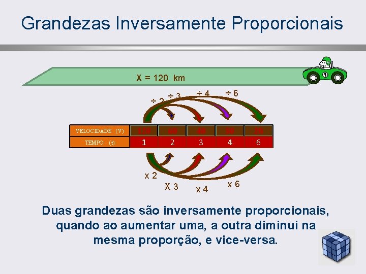 Grandezas Inversamente Proporcionais X = 120 km ÷ 2 VELOCIDADE (V) TEMPO (t) 120