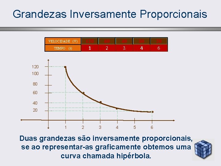 Grandezas Inversamente Proporcionais 120 1 VELOCIDADE (V) TEMPO (t) 60 2 40 3 30