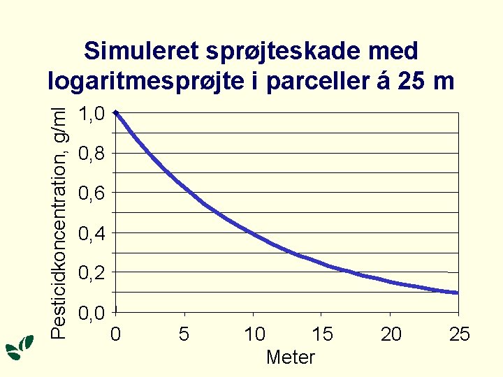 Pesticidkoncentration, g/ml Simuleret sprøjteskade med logaritmesprøjte i parceller á 25 m 1, 0 0,