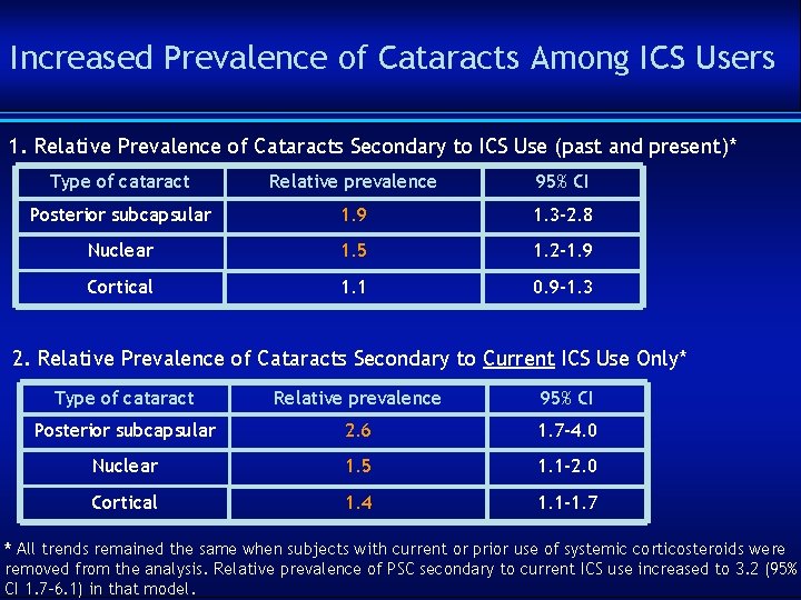 Increased Prevalence of Cataracts Among ICS Users 1. Relative Prevalence of Cataracts Secondary to