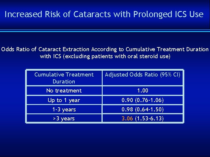 Increased Risk of Cataracts with Prolonged ICS Use Odds Ratio of Cataract Extraction According