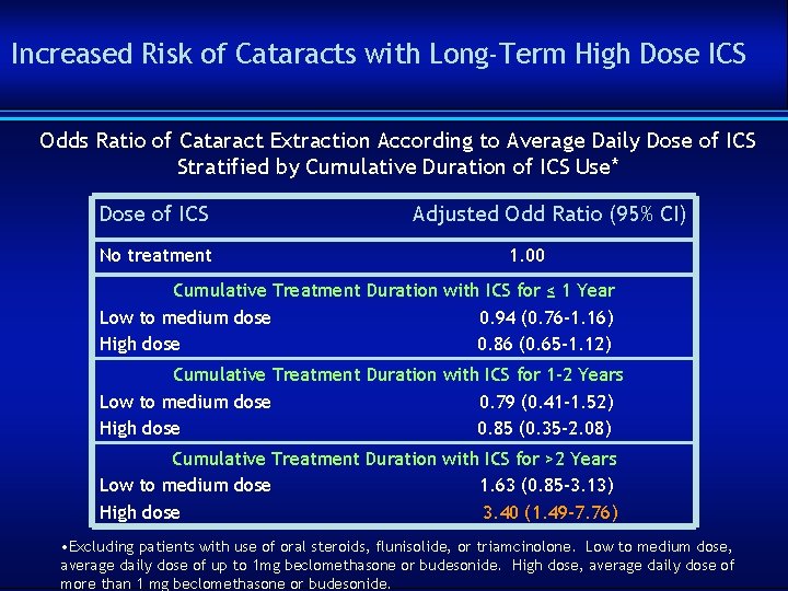 Increased Risk of Cataracts with Long-Term High Dose ICS Odds Ratio of Cataract Extraction