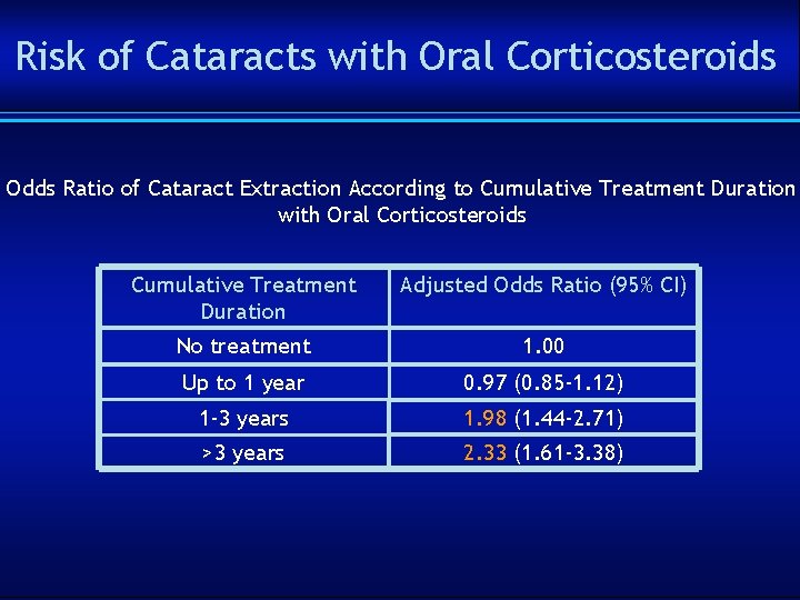 Risk of Cataracts with Oral Corticosteroids Odds Ratio of Cataract Extraction According to Cumulative