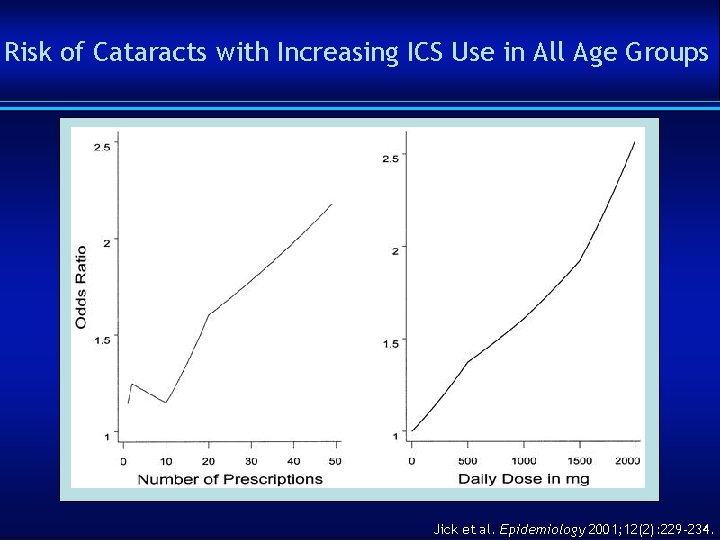 Risk of Cataracts with Increasing ICS Use in All Age Groups Jick et al.
