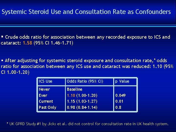 Systemic Steroid Use and Consultation Rate as Confounders § Crude odds ratio for association