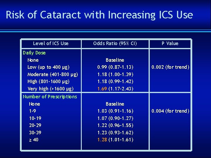 Risk of Cataract with Increasing ICS Use Level of ICS Use Odds Ratio (95%