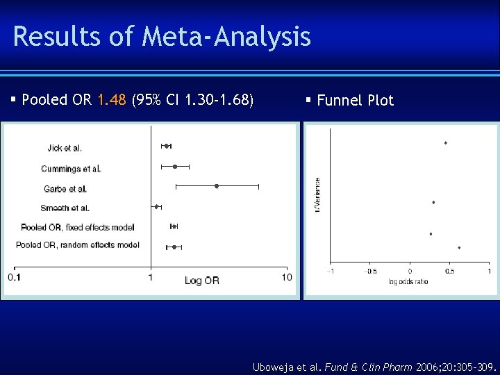 Results of Meta-Analysis § Pooled OR 1. 48 (95% CI 1. 30 -1. 68)