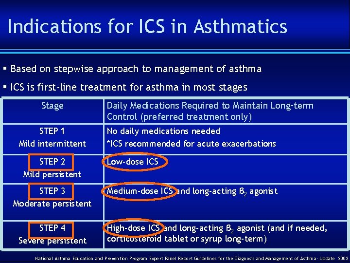 Indications for ICS in Asthmatics § Based on stepwise approach to management of asthma