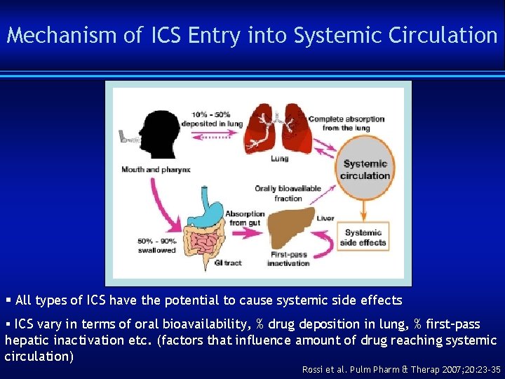 Mechanism of ICS Entry into Systemic Circulation § All types of ICS have the