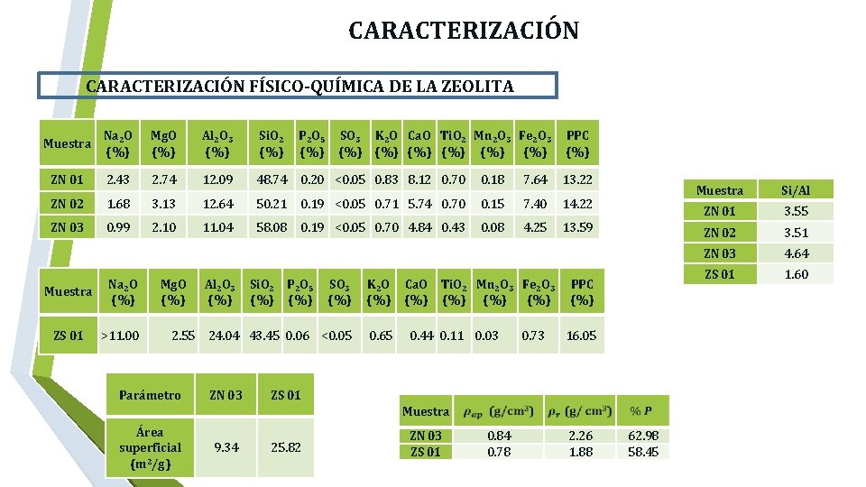  CARACTERIZACIÓN FÍSICO-QUÍMICA DE LA ZEOLITA Muestra Na 2 O (%) Mg. O (%)