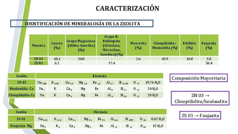  CARACTERIZACIÓN IDENTIFICACIÓN DE MINERALOGÍA DE LA ZEOLITA Muestra Cuarzo (%) Grupo Plagioclasa (Albita-Anortita)