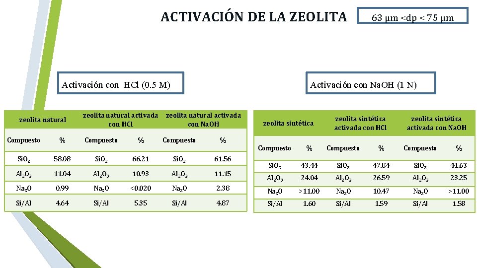 ACTIVACIÓN DE LA ZEOLITA Activación con Na. OH (1 N) Activación con HCl (0.