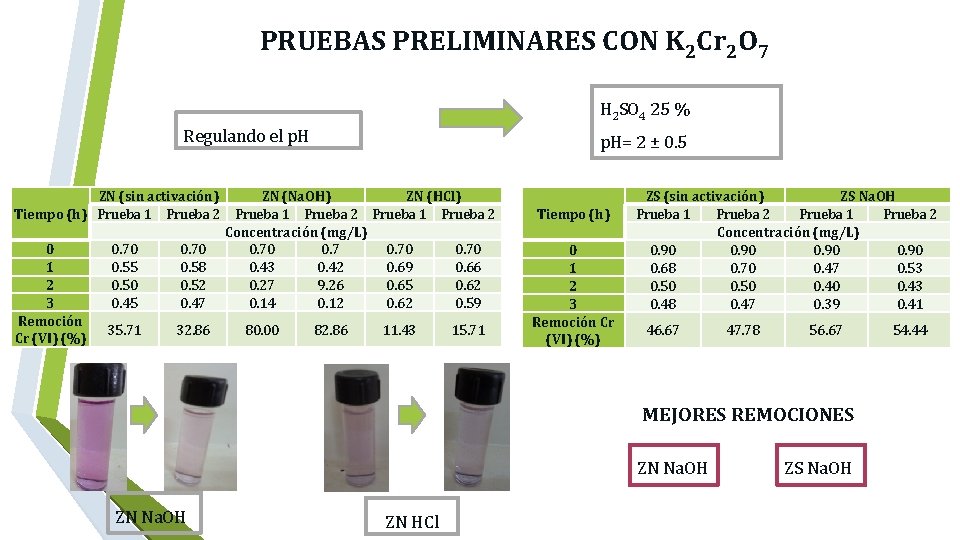  PRUEBAS PRELIMINARES CON K 2 Cr 2 O 7 H 2 SO 4