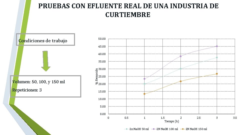  PRUEBAS CON EFLUENTE REAL DE UNA INDUSTRIA DE CURTIEMBRE 50. 00 Condiciones de