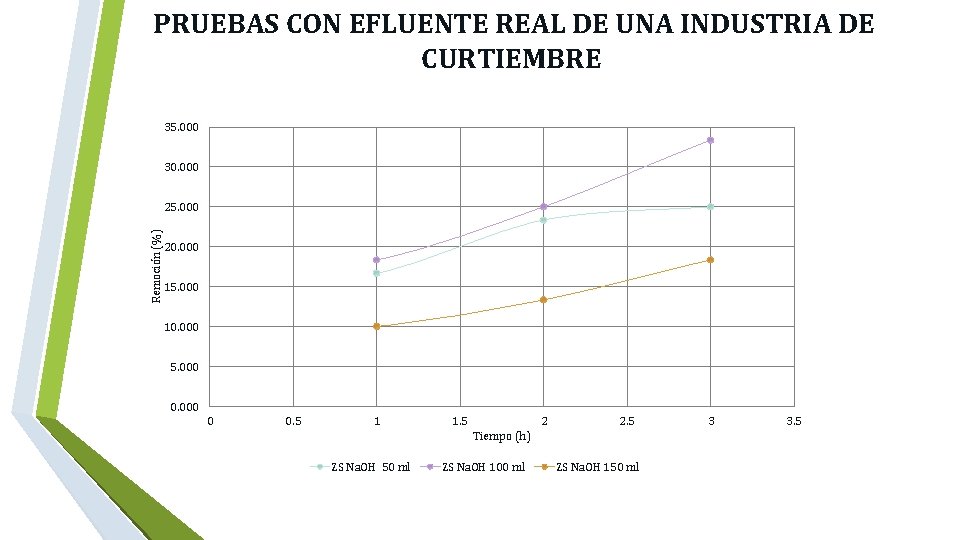  PRUEBAS CON EFLUENTE REAL DE UNA INDUSTRIA DE CURTIEMBRE 35. 000 30. 000