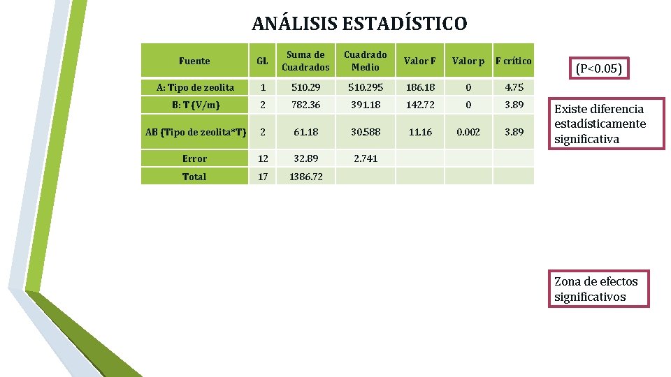  ANÁLISIS ESTADÍSTICO Fuente GL Suma de Cuadrados Cuadrado Medio Valor F Valor p