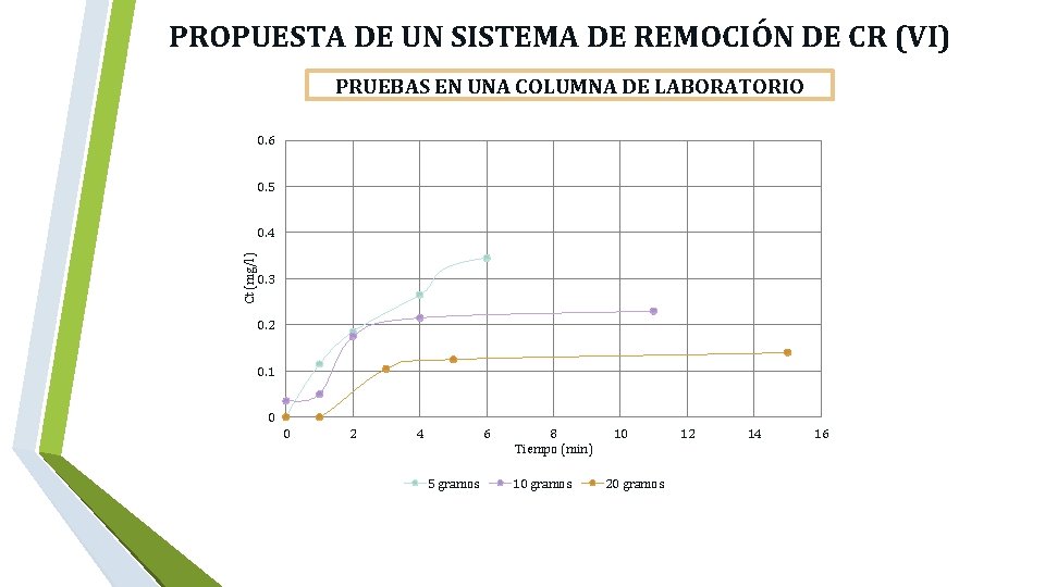  PROPUESTA DE UN SISTEMA DE REMOCIÓN DE CR (VI) PRUEBAS EN UNA COLUMNA