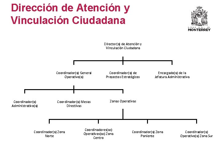 Dirección de Atención y Vinculación Ciudadana Director(a) de Atención y Vinculación Ciudadana Coordinador(a) Administrativo(a)