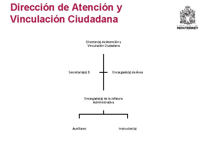 Dirección de Atención y Vinculación Ciudadana Director(a) de Atención y Vinculación Ciudadana Secretaria(o) B