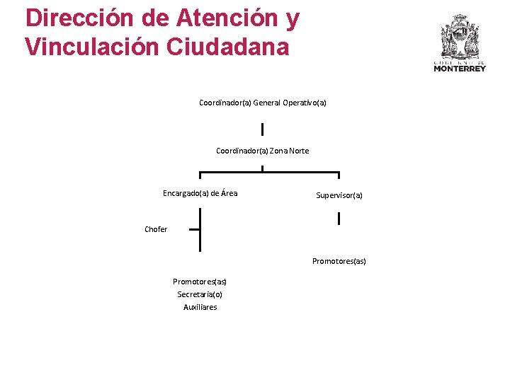 Dirección de Atención y Vinculación Ciudadana Coordinador(a) General Operativo(a) Coordinador(a) Zona Norte Encargado(a) de