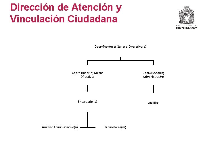 Dirección de Atención y Vinculación Ciudadana Coordinador(a) General Operativo(a) Coordinador(a) Mesas Directivas Coordinador(a) Administrativo