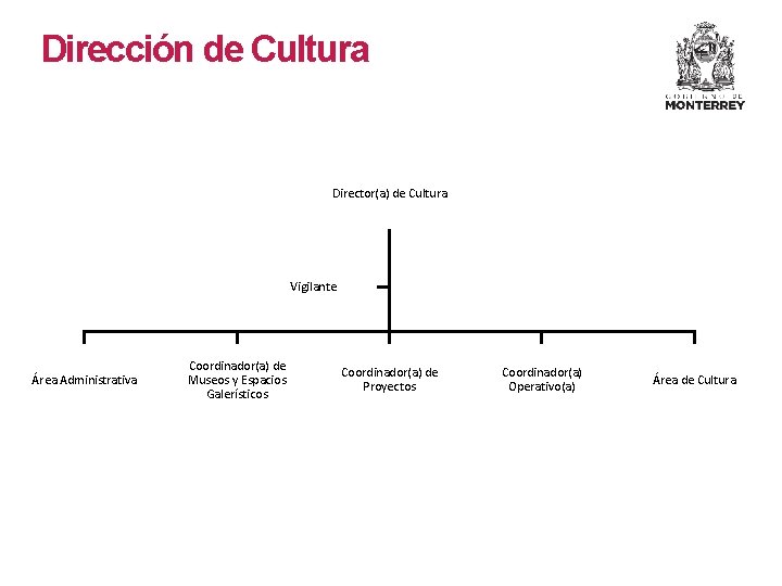 Dirección de Cultura Director(a) de Cultura Vigilante Área Administrativa Coordinador(a) de Museos y Espacios