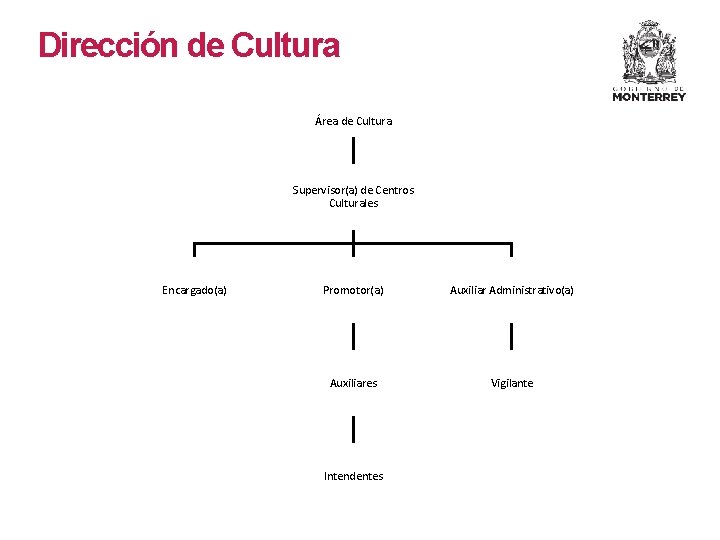 Dirección de Cultura Área de Cultura Supervisor(a) de Centros Culturales Encargado(a) Promotor(a) Auxiliar Administrativo(a)