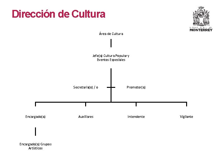 Dirección de Cultura Área de Cultura Jefe(a) Cultura Popular y Eventos Especiales Encargado(a) Grupos