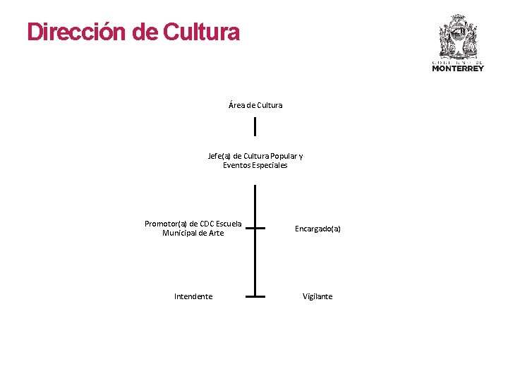 Dirección de Cultura Área de Cultura Jefe(a) de Cultura Popular y Eventos Especiales Promotor(a)