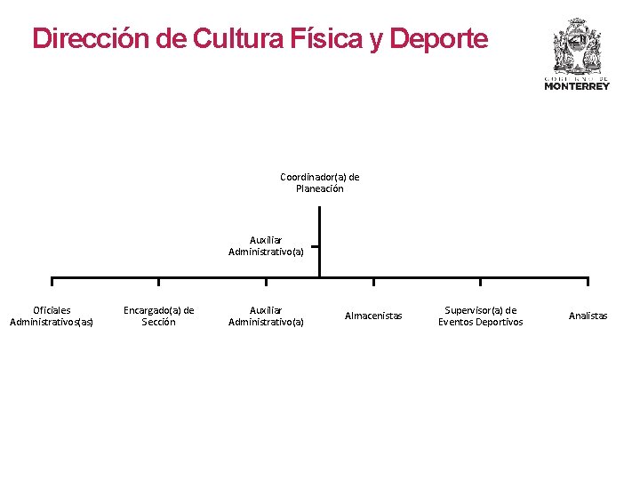 Dirección de Cultura Física y Deporte Coordinador(a) de Planeación Auxiliar Administrativo(a) Oficiales Administrativos(as) Encargado(a)