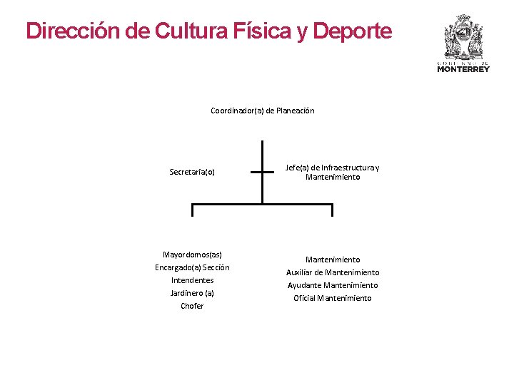 Dirección de Cultura Física y Deporte Coordinador(a) de Planeación Secretaria(o) Mayordomos(as) Encargado(a) Sección Intendentes