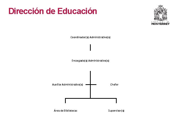 Dirección de Educación Coordinador(a) Administrativo(a) Encargado(a) Administrativo(a) Auxiliar Administrativo(a) Área de Bibliotecas Chofer Supervisor(a)